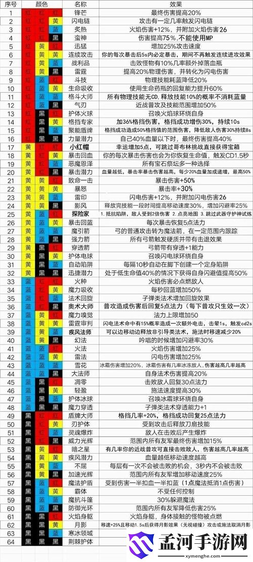 魔渊之刃法盘有多少种组合 所有魔盘组合图鉴