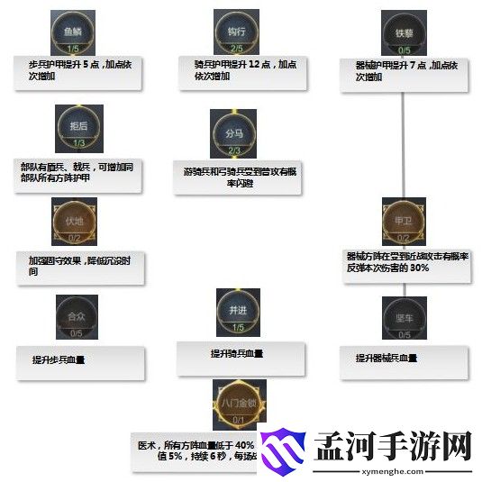大秦帝国之帝国烽烟士兵天赋加点攻略