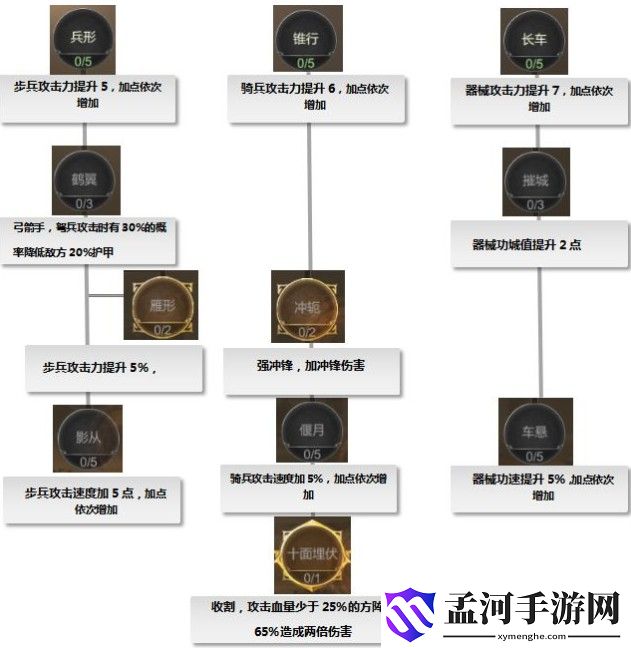 大秦帝国之帝国烽烟士兵天赋加点攻略